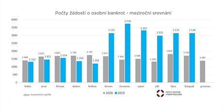 Od ervna do listopadu podalo dost o osobn bankrot podle novch pravidel...