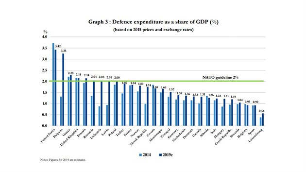 Vdaje na obranu lenskch zem NATO podle podlu k HDP. Rok 2019 je zatm...