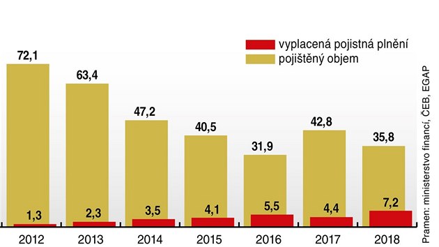 Jak pojioval EGAP (v mld. K)