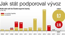 Kolik stát nalil do eské exportní banky (v mld. K)