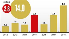 Kolik stát nalil do Exportní garanní a pojiovací spolenosti (v mld. K)