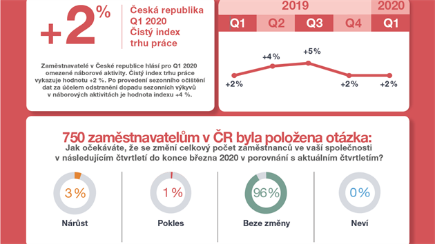 Index trhu prce podle dat ManpowerGroup pro prvn kvartl v roce 2020