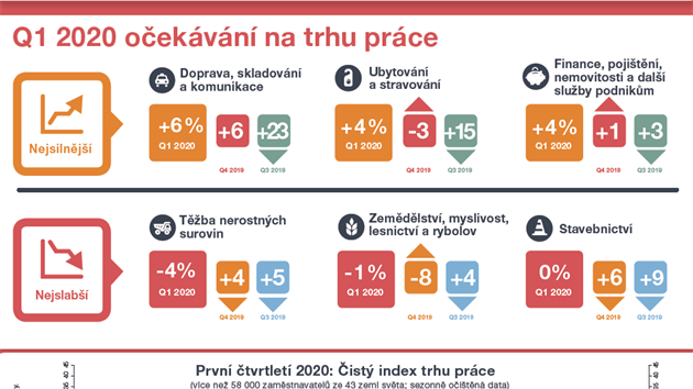 Index trhu prce podle dat ManpowerGroup pro prvn kvartl v roce 2020