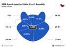 I v Česku je nejpočetnější věková skupina od 25 do 34 let, následují muži a...