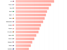 Poslední. Ve dvacítce zemí, které vyslaly na xHamster.com nejvíce divák a...