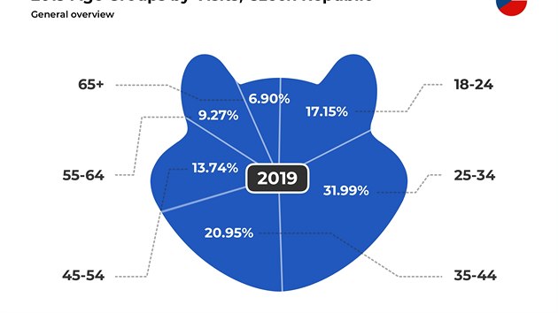 I v esku je nejpoetnj vkov skupina od 25 do 34 let, nsleduj mui a eny mezi 35 a 44 lety.