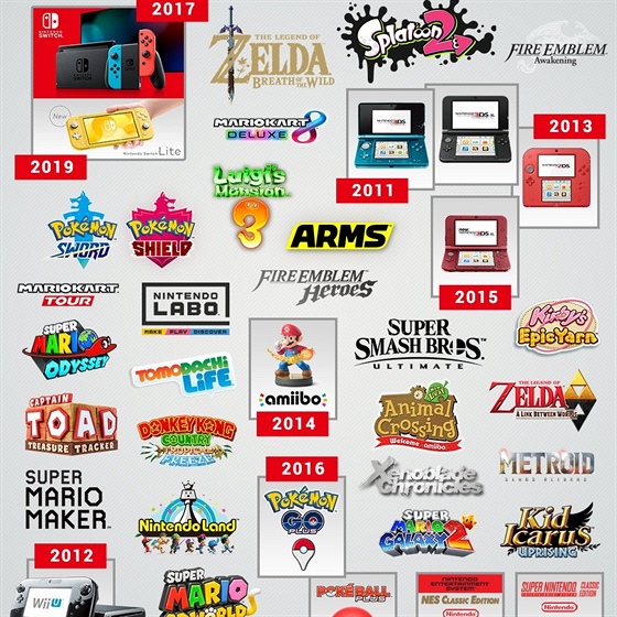Nintendo - posledních deset let