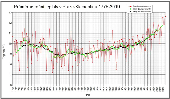 Prmrn ron teploty v Praze Klementinu v letech 1775-2019.