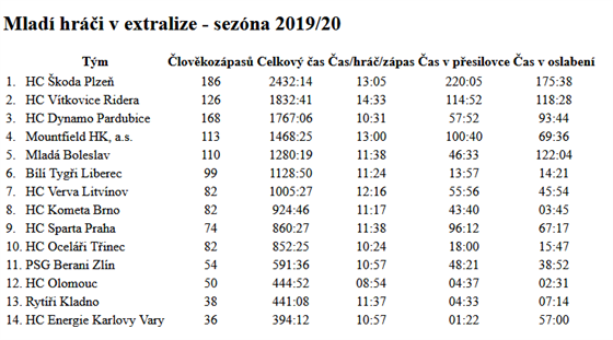 Počty odehraných minut mladíků za sezonu 19/20.