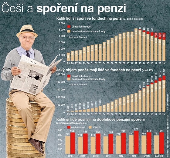 Penzijní spoření - grafika.