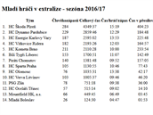 Počty odehraných minut mladíků za sezonu 16/17.