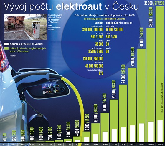 Vvoj potu elektroaut v R.