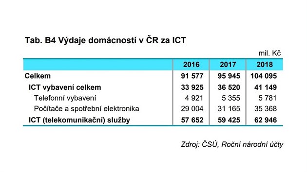 Vdaje eskch domcnost za informan a komunikan technologie