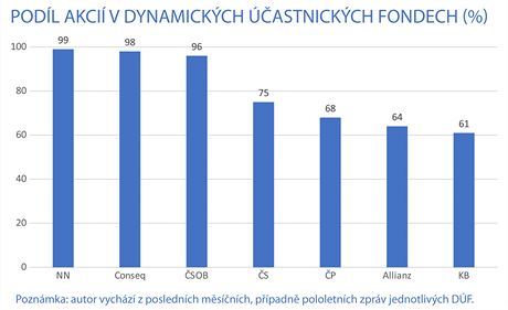 Podl akci v dynamickch astnickch fondech (%)