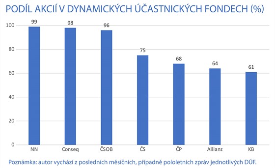 Podíl akcií v dynamických účastnických fondech (%)