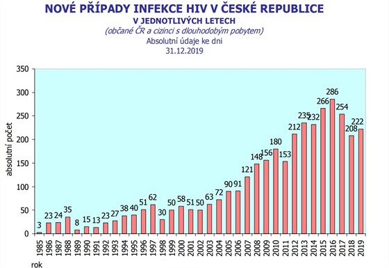 Nov ppady infekce HIV v R