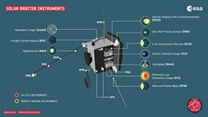 Vybavení sondy Solar Orbiter