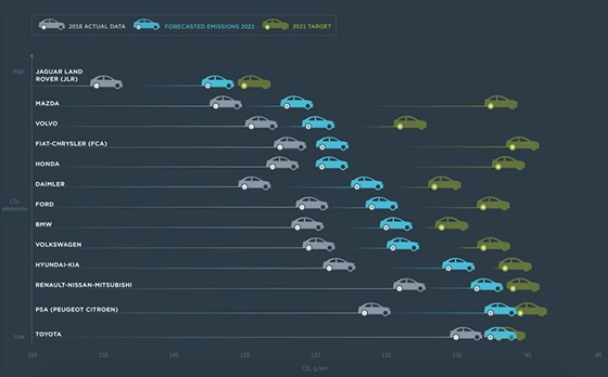 Jak pln automobilov znaky emise (nor 2020).