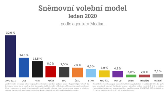 Volební model agentury Median zveřejněný 18. února 2020