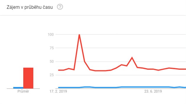 Graf ukazuje vvoj zjmu o vraz Czechia