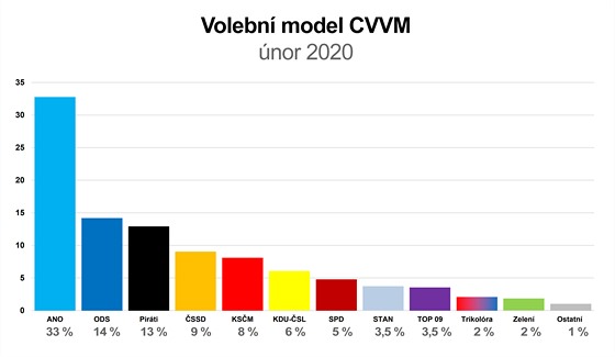 Volební model CVVM - únor 2020