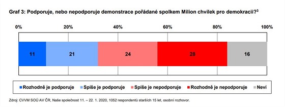 Zhruba polovina Čechů nepodporuje demonstrace spolku Milionu chvilek, vyplývá z...