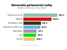 Volební preference ped parlamentními volbami na Slovensku / únor 2020