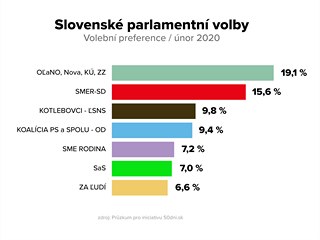 Volební preference před parlamentními volbami na Slovensku / únor 2020
