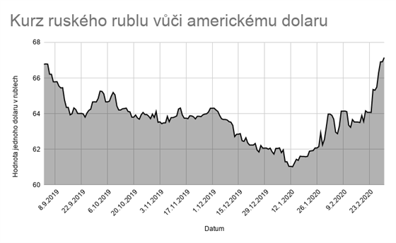 Kurz RUB USD