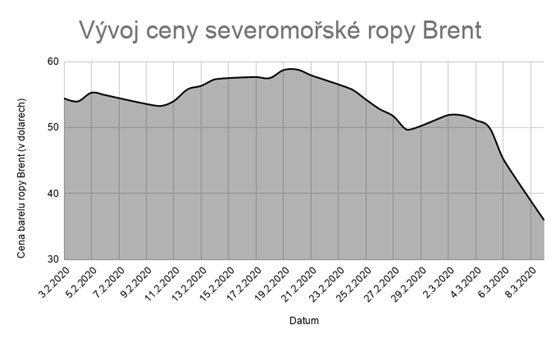 Vvoj ceny severomosk ropy Brent