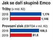 Jak se da skupin Emco