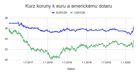 Kurz koruny k euru a americkmu dolaru