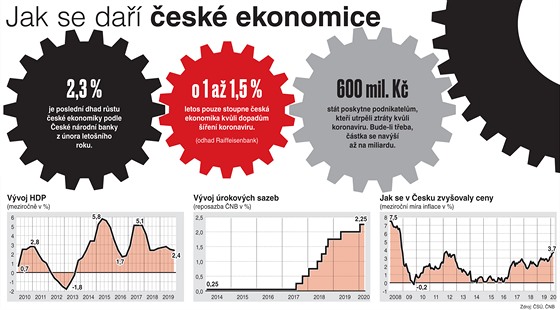 Jak se da esk ekonomice