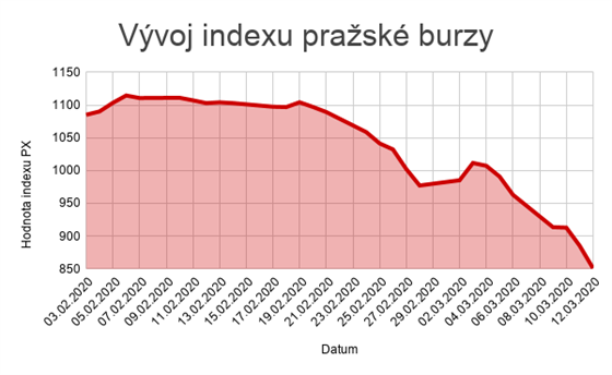 Vývoj indexu pražské burzy