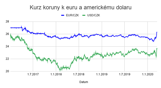 Kurz koruny k euru a americkému dolaru