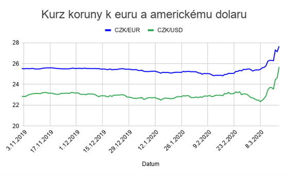 Kurz koruny k euru a americkmu dolaru