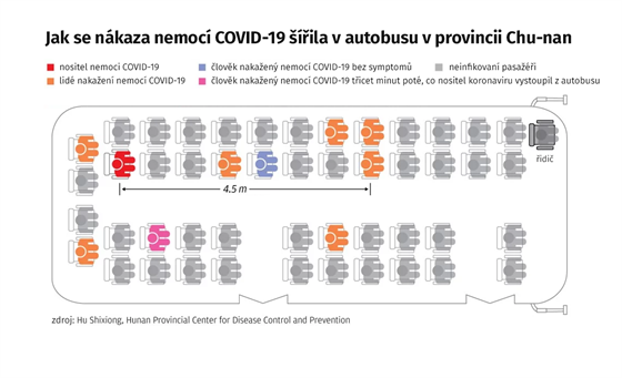 Jak se nkaza nemoc COVID-19 ila v autobusu v provincii Chu-nan