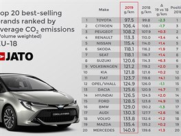 Dvacet nejprodávanějších značek v Evropě seřazených podle průměrných emisí CO2