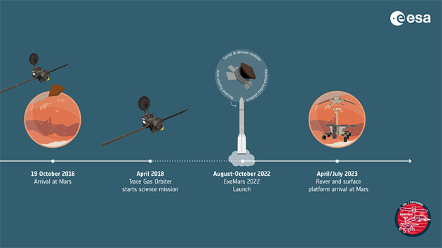 Aktualizovan asov osa obou mis ExoMars