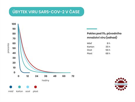 bytek viru SARS-CoV-2 v ase na rznch povrch (27. bezna 2020)