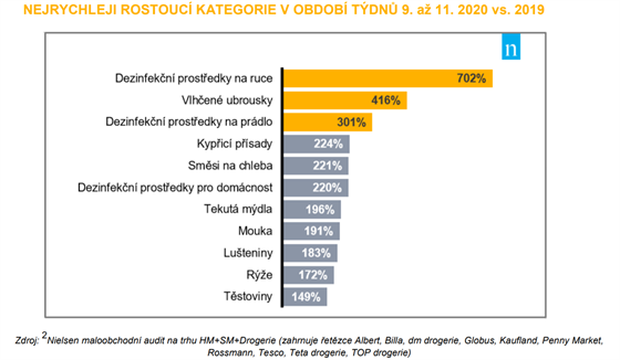 Nejrychleji rostouc kategorie v 9. a 11. tdnu 2020 vs. 2019