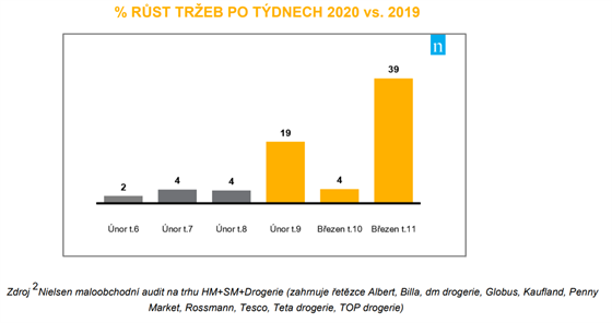 Procentn rst treb po tdnech - 2020 vs. 2019