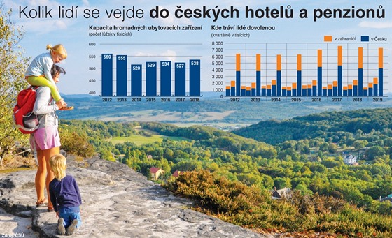 Kolik lidí se vejde do českých hotelů a penzionů