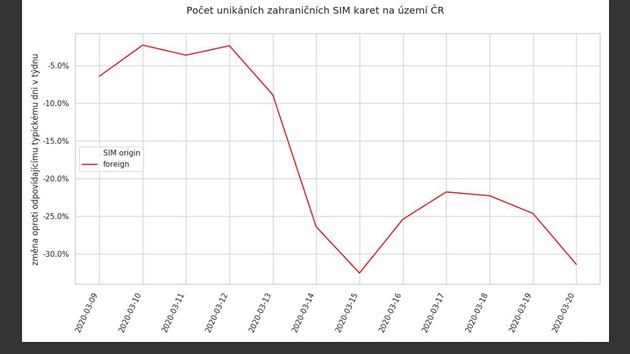 Anonymizovaná provozní data T-Mobilu ukazují změny v každodenním cestování Čechů.