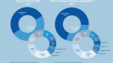 Podíl HDP a výdaj na obranu v porovnání mezi USA a dalími zemmi NATO