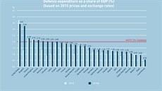 Výdaje na obranu zemí NATO vyjádené procentem HDP