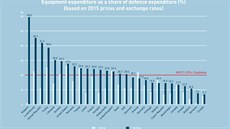 Výdaje do modernizace armád zemí NATO vyjádené procentem z obranných výdaj...