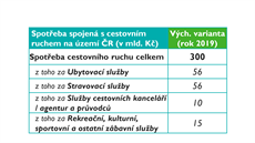 Spoteba cestovního ruchu.