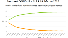 Smrtnost u nemocných s COVID-19 v ín do 19. bezna 2020. Na grafu jsou pouze...