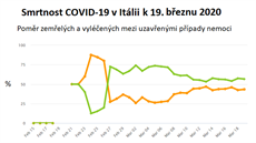 Smrtnost u nemocných s COVID-19 v Itálii do 19. bezna 2020. Na grafu jsou...